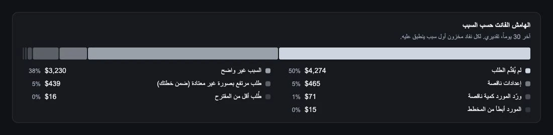 الهامش الفائت المقدّر مجمّع حسب السبب المسجل لنفاد المخزون.