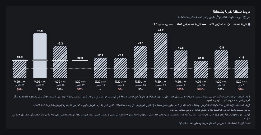 الزيادة المسجلة قبل العرض مقارنة بالزيادة المحققة بعده.