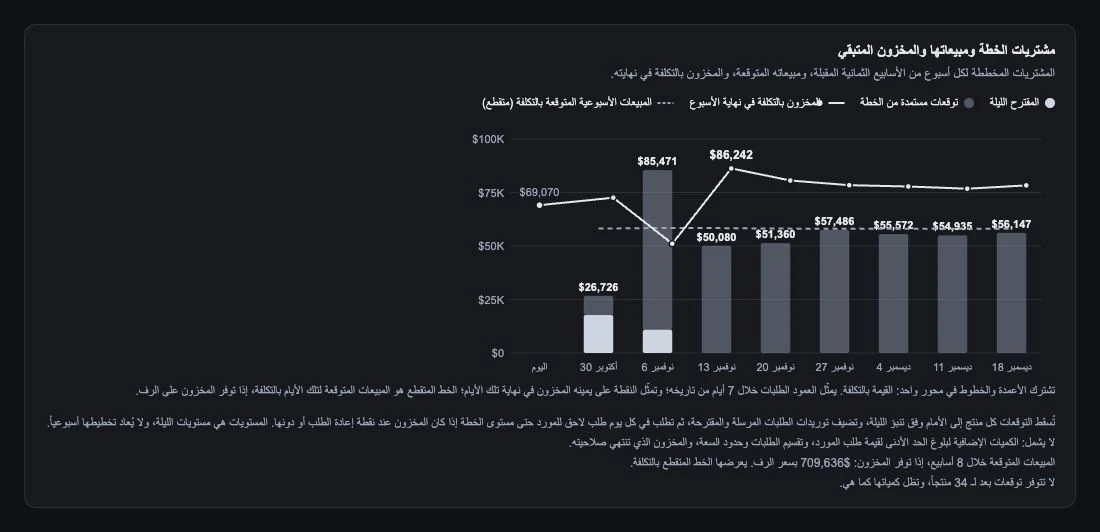 ثمانية أسابيع من المشتريات والمبيعات المتوقعة بالتكلفة والمخزون المتوقع على مقياس واحد.