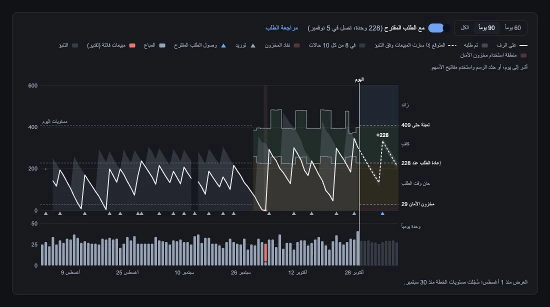 سجل مخزون المنتج ومستويات إعادة الطلب والتوقعات مع التوريد المقترح.