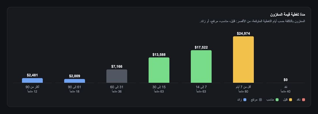 قيمة المخزون مجمّعة حسب مدة التغطية المتوقعة للمنتجات.