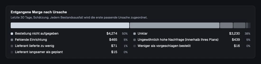 Geschätzte entgangene Marge nach dokumentierter Ursache des Fehlbestands.