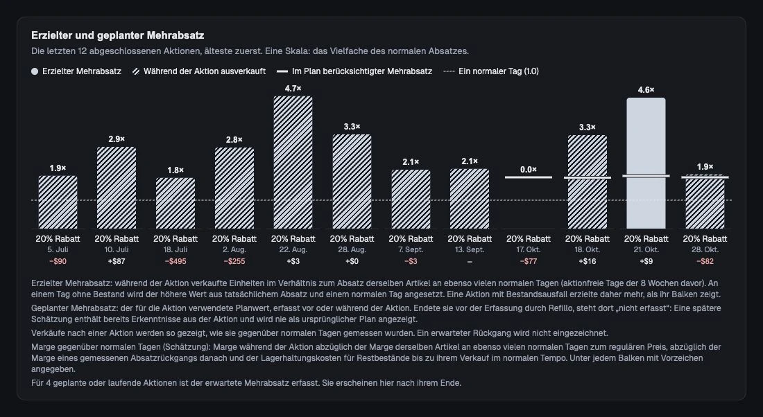 Die vor einer Aktion erfasste Absatzsteigerung im Vergleich zur danach erreichten Steigerung.