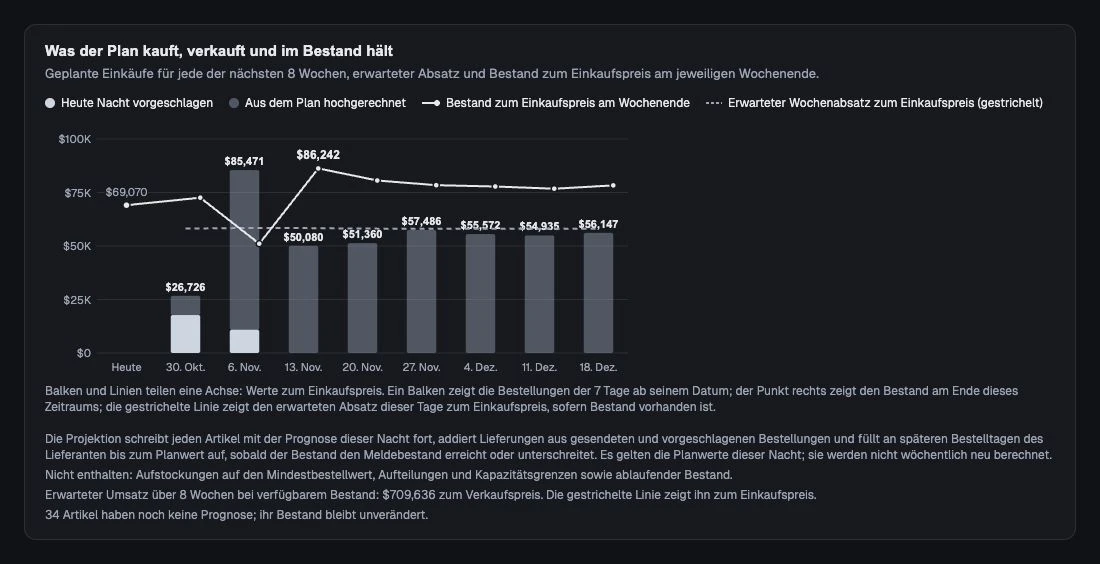 Acht Wochen Einkäufe, erwartete Verkäufe zum Einstandspreis und prognostizierter Bestand auf einer Skala.