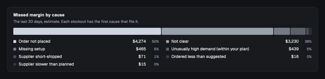 Estimated missed margin grouped by the recorded cause of the stockout.