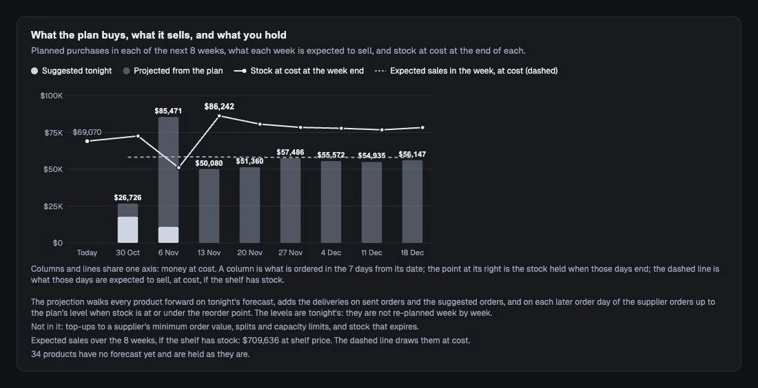 Eight weeks of purchases, expected sales at cost and projected stock on one scale.