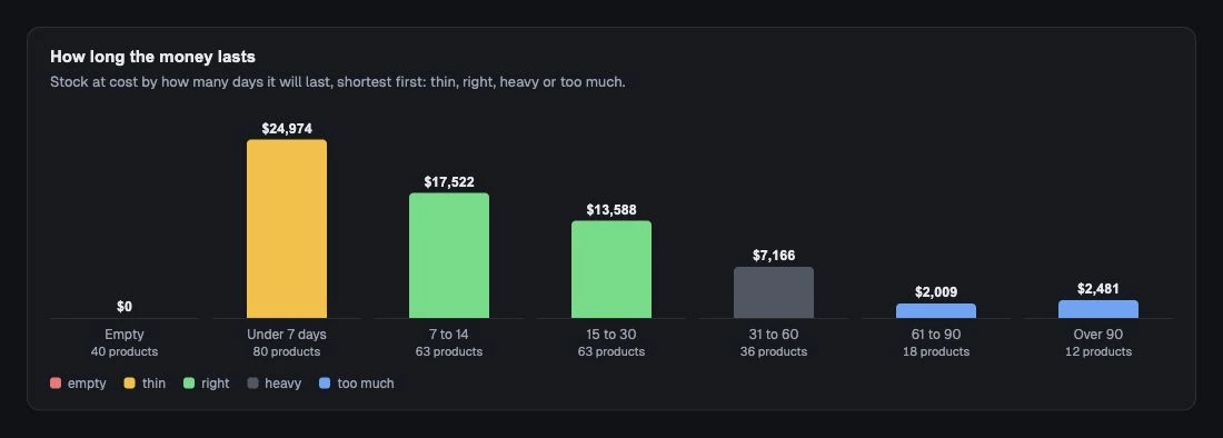 Stock money grouped by how long products are expected to last.