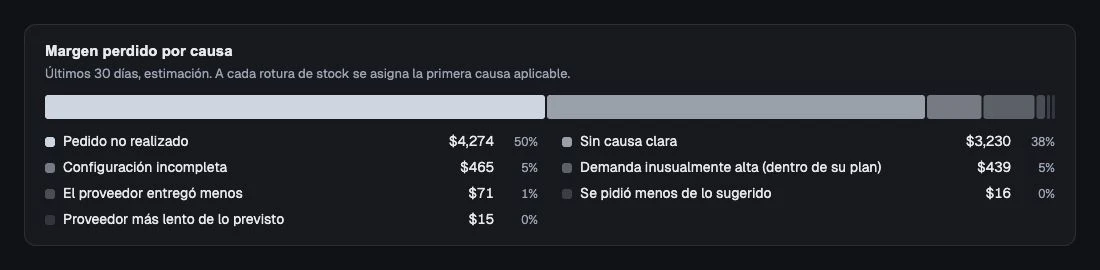 Margen perdido estimado agrupado por la causa registrada de la rotura de stock.