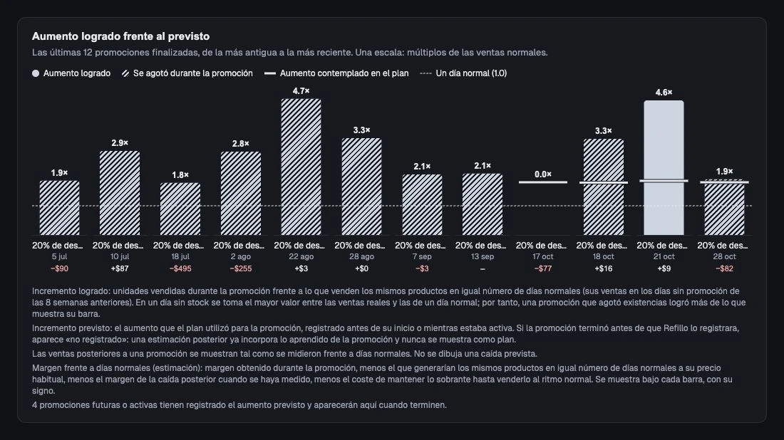 Incremento registrado antes de una promoción comparado con el logrado después.