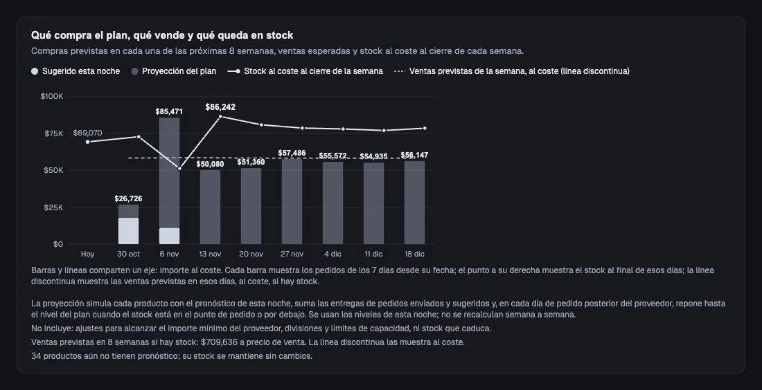 Ocho semanas de compras, ventas esperadas a precio de coste e inventario previsto en una misma escala.