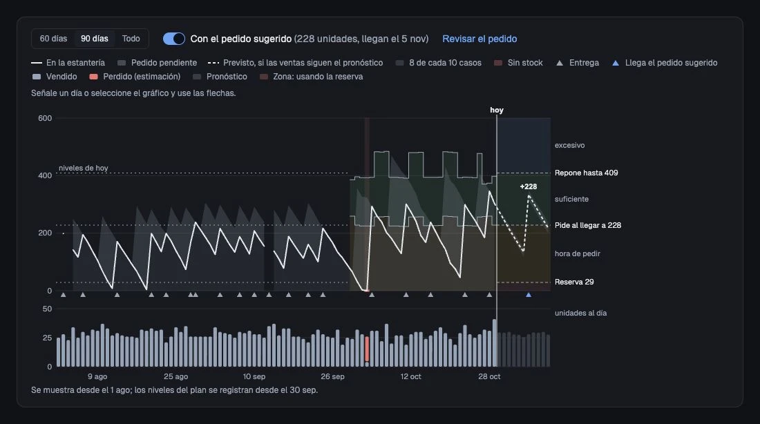 Historial de existencias, niveles de reposición y previsión con la entrega sugerida de un producto.