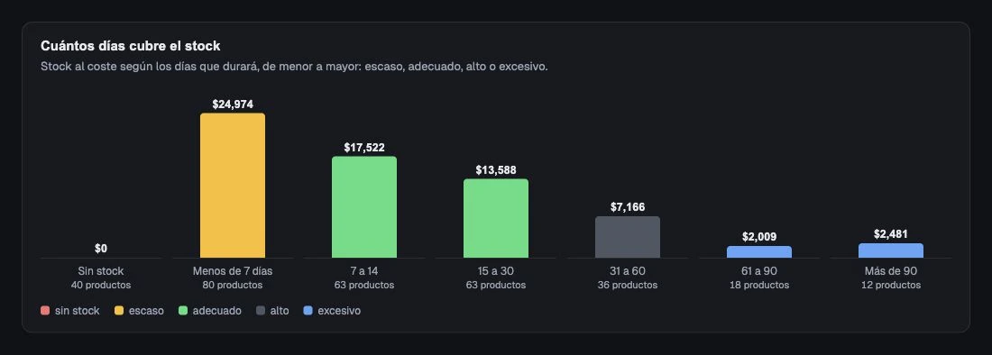 Dinero en inventario agrupado según cuánto se espera que duren los productos.