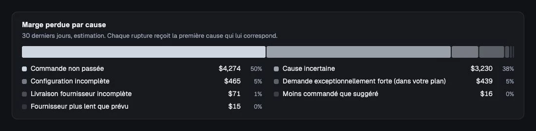 Marge perdue estimée regroupée par cause enregistrée de la rupture.