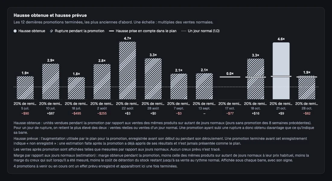 Hausse des ventes prévue avant la promotion comparée à celle obtenue ensuite.