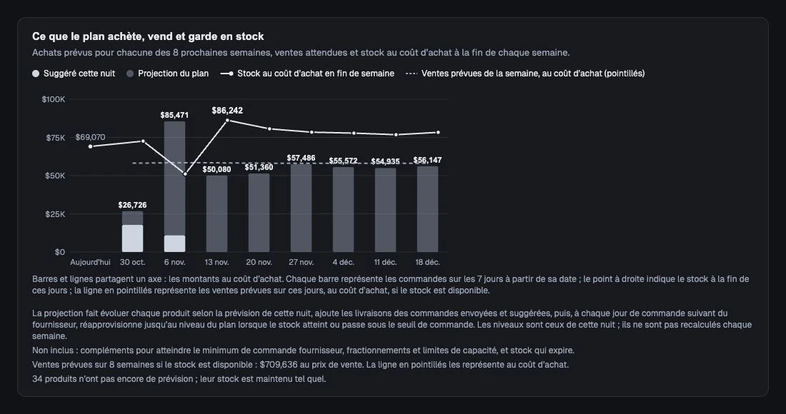 Huit semaines d’achats, de ventes attendues au coût d’achat et de stock projeté sur une même échelle.