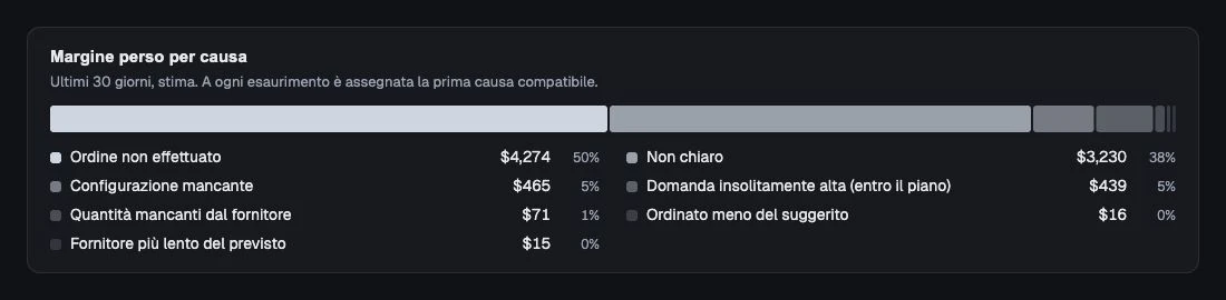 Margine perso stimato, raggruppato per causa registrata della rottura di stock.