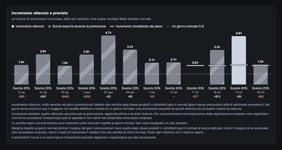 L'incremento registrato prima della promozione confrontato con quello effettivamente ottenuto.