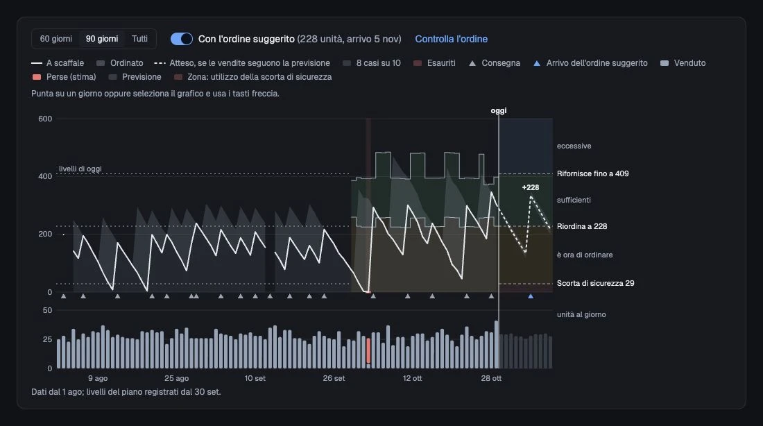 Storico delle scorte, livelli di riordino e scenario con la consegna suggerita per un prodotto.