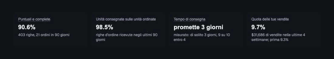 Consegne puntuali e complete, quantità evase e tempi osservati.