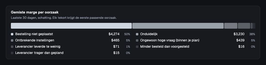 Geschatte gemiste marge per vastgelegde oorzaak van het tekort.