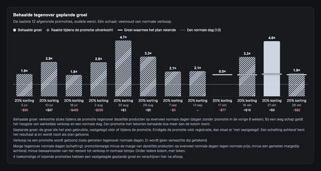 Vóór de promotie vastgelegde groei tegenover het resultaat achteraf.