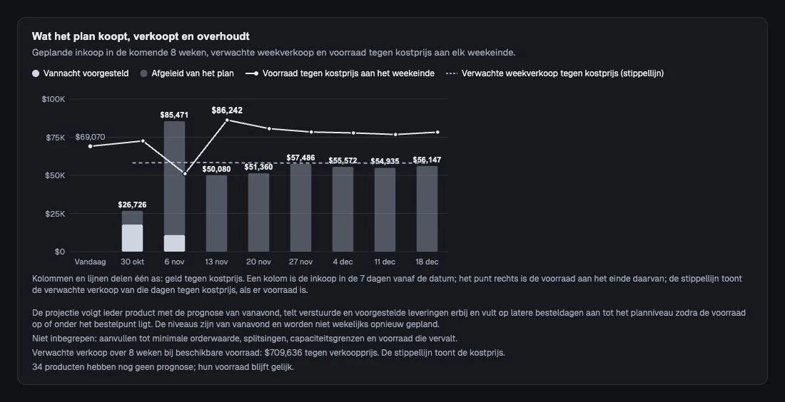 Acht weken inkoop, verwachte verkoop tegen kostprijs en voorraad op één schaal.