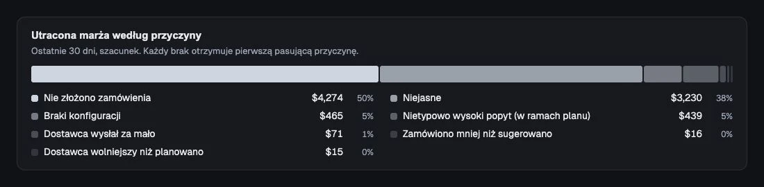 Szacowana utracona marża według zapisanej przyczyny braku.