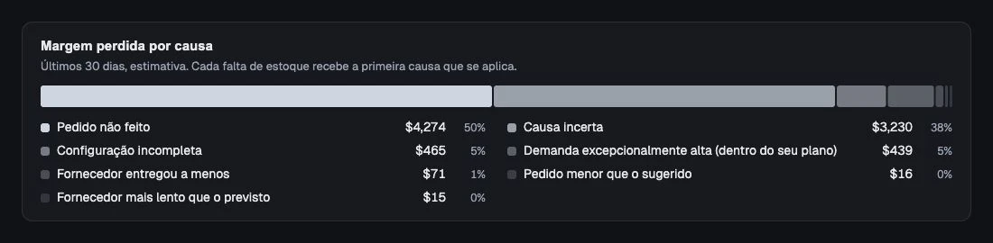 Margem perdida estimada agrupada pela causa registrada da ruptura.