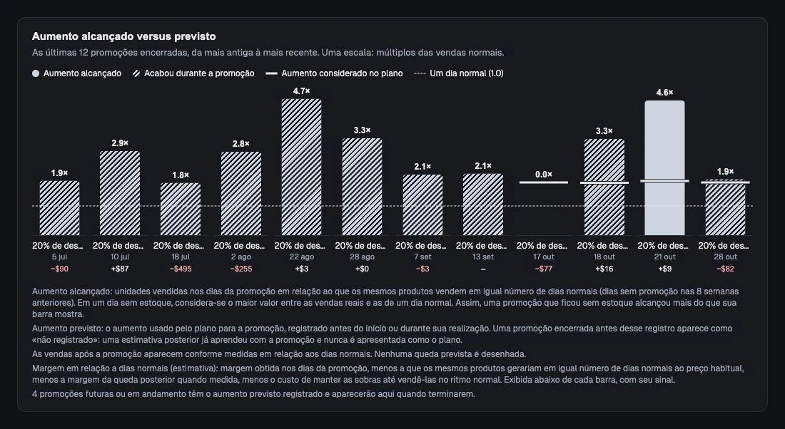 Aumento registrado antes da promoção comparado com o alcançado depois.