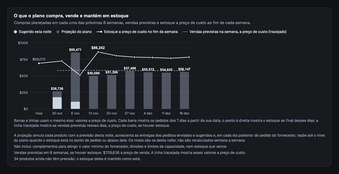 Oito semanas de compras, vendas esperadas a preço de custo e estoque projetado na mesma escala.