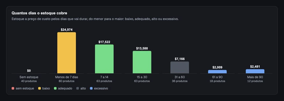 Dinheiro em estoque agrupado pelo tempo que se espera que os produtos durem.