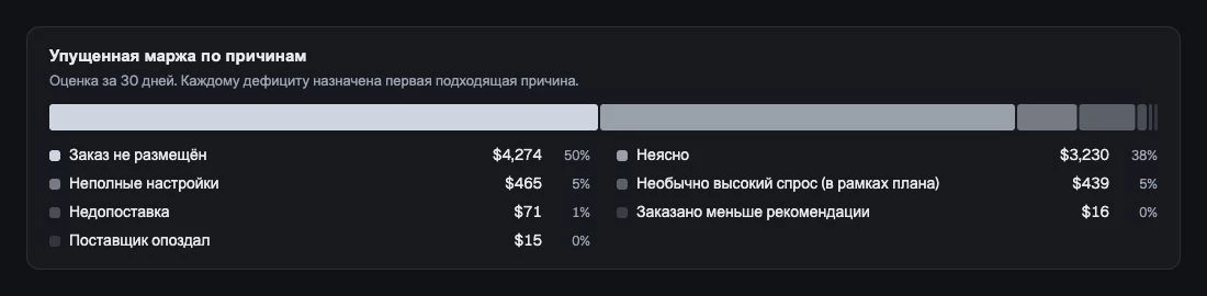 Оценка упущенной маржи по зафиксированным причинам дефицита.