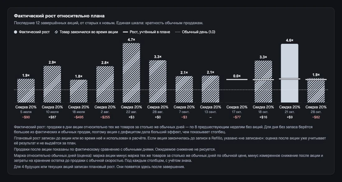 Рост, зафиксированный в плане до акции, в сравнении с достигнутым результатом.