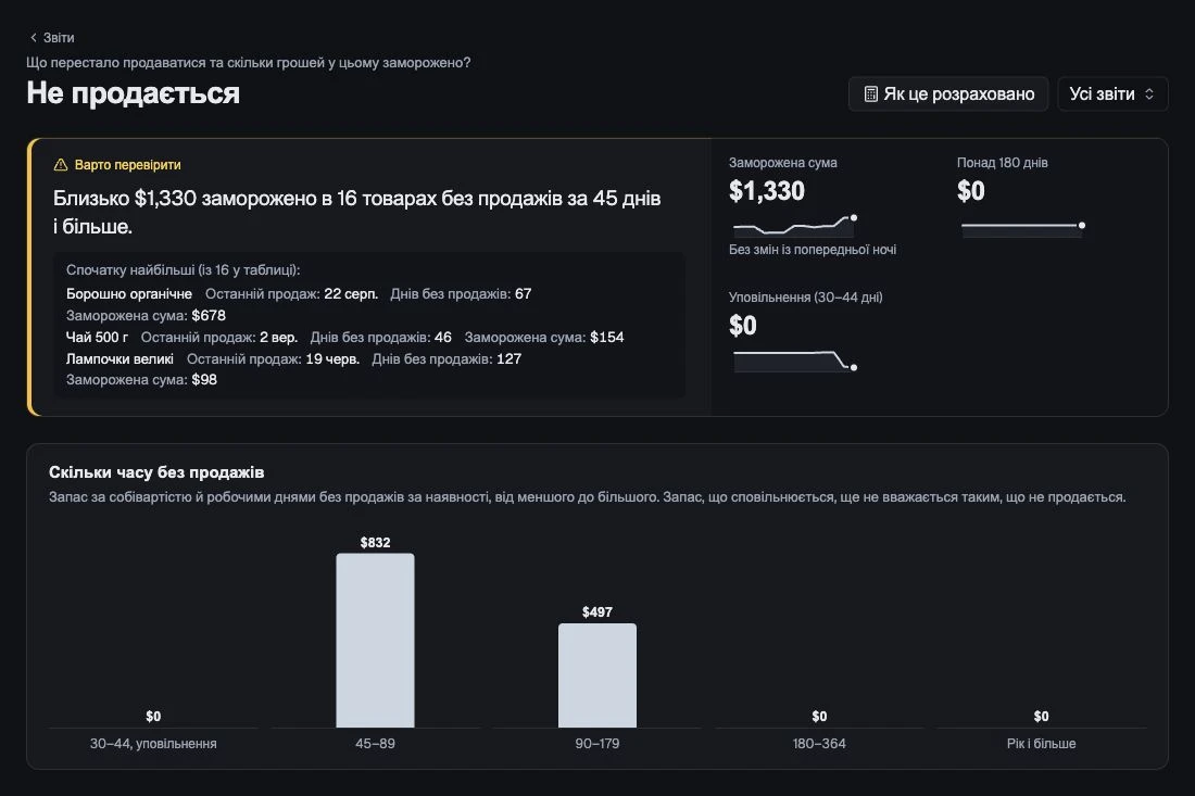 Товари, які перестали продаватися, і заморожений у них капітал.