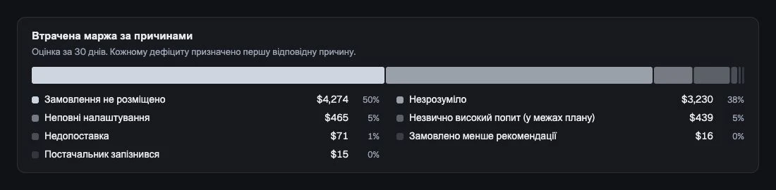 Оцінка втраченої маржі за зафіксованими причинами дефіциту.