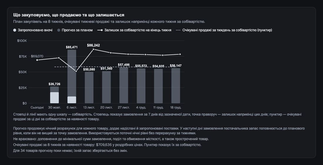 Вісім тижнів закупівель, очікувані продажі за собівартістю та прогноз залишків на одній шкалі.