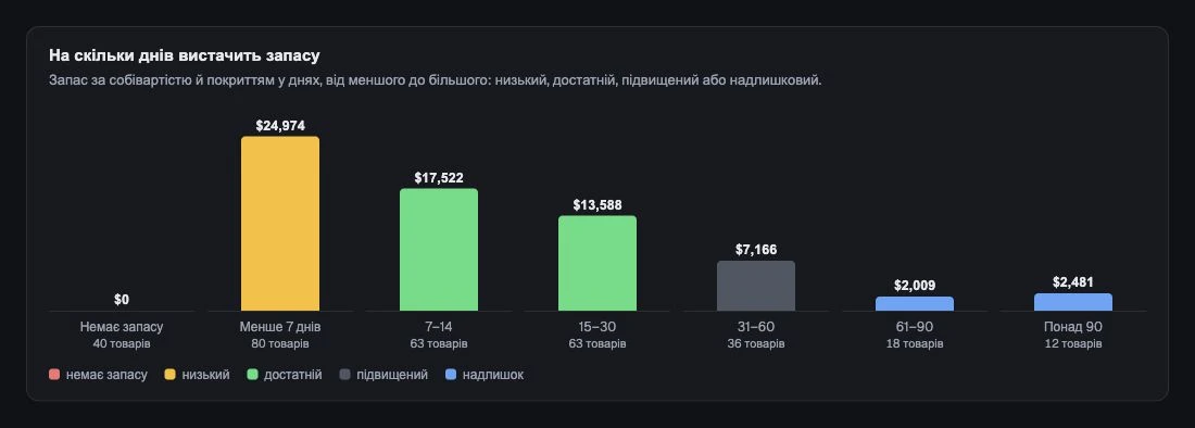 Кошти в запасах згруповано за очікуваним терміном продажу.