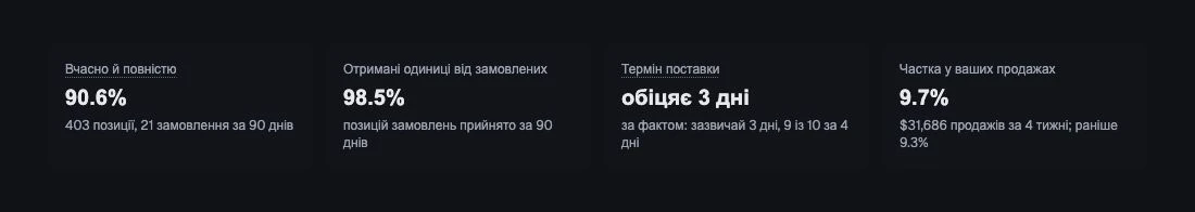 Поставки вчасно й повністю, виконання за кількістю та фактичний термін.