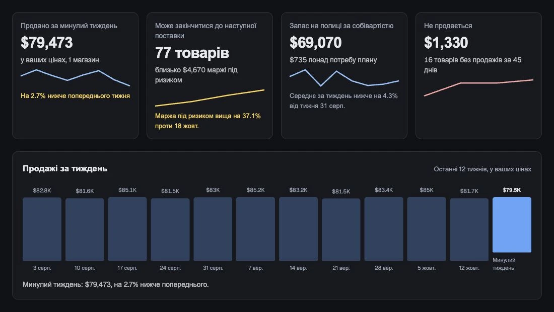 Продажі, кошти в запасах і товари, що потребують уваги, на одному екрані.