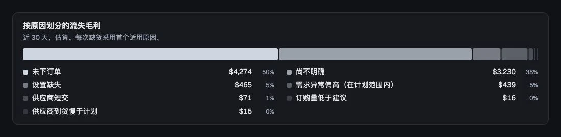按已记录缺货原因分组的预计流失毛利。