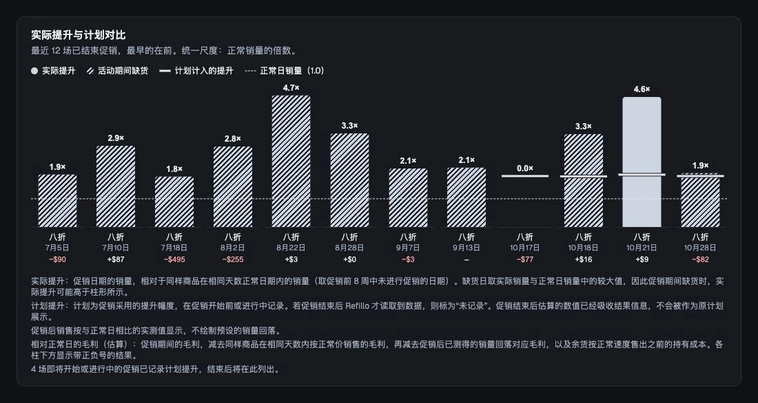 促销开始前记录的计划提升，与结束后的实测提升相比较。