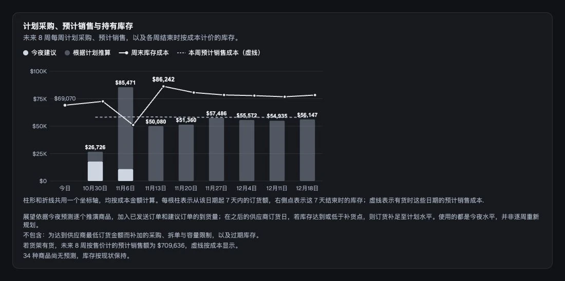 在同一尺度上查看八周采购、按成本计价的预计销售和预计库存。