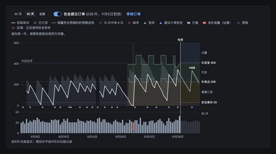 商品库存历史、补货水平，以及包含建议到货的未来走势。