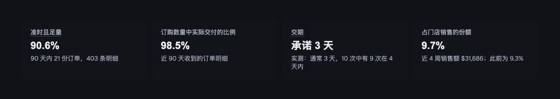 准时足量交付、数量履约率和实测交期。