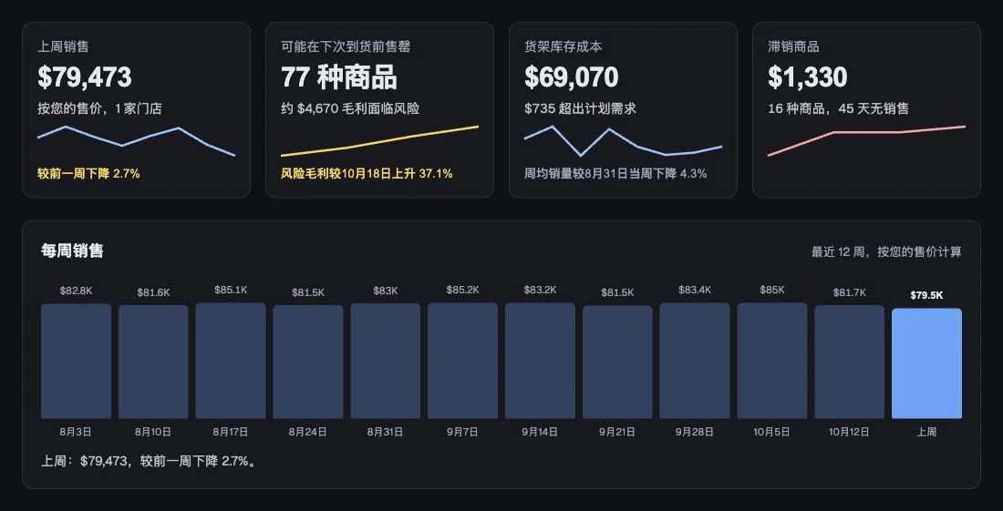 集中查看销售、库存风险和需要关注的商品。