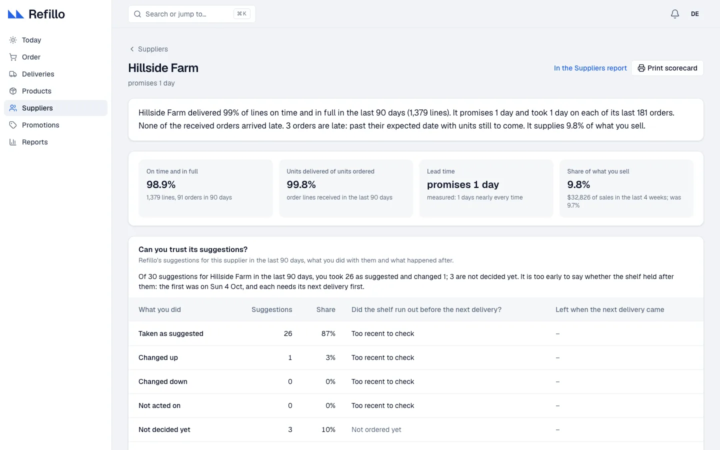 Supplier scorecard for Hillside Farm in a sample shop (Maple Corner Market) showing 98.9% on-time delivery, 99.8% units delivered, and suggestion history.
